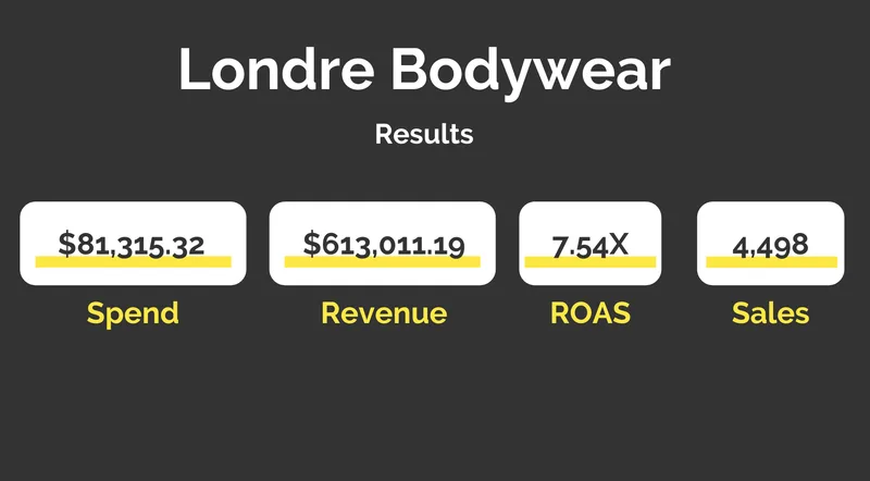 Londre Bodywear - Paid Advertising