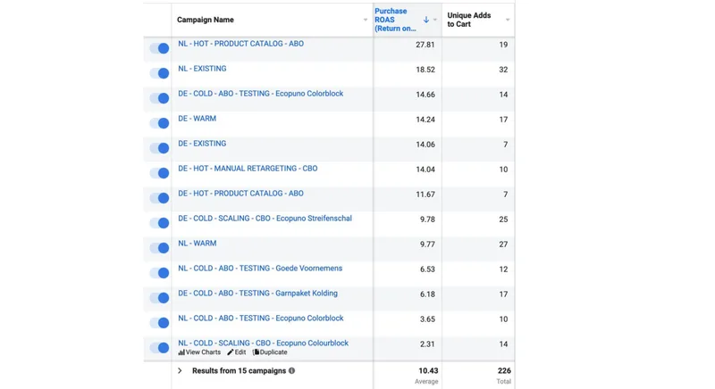 Knitting Brand - 10 ROAS in 30 days with Facebook Ads